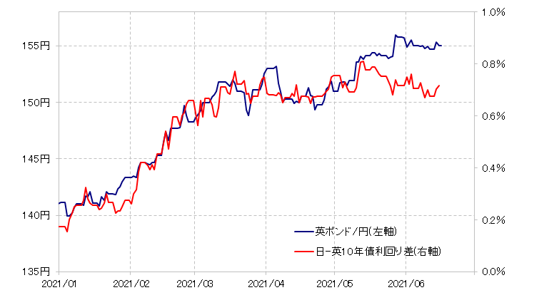 英ポンド/円と金利差（2021年1月～）グラフ