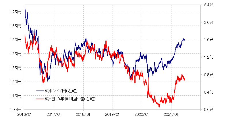 英ポンド/円と金利差（2016年～）グラフ