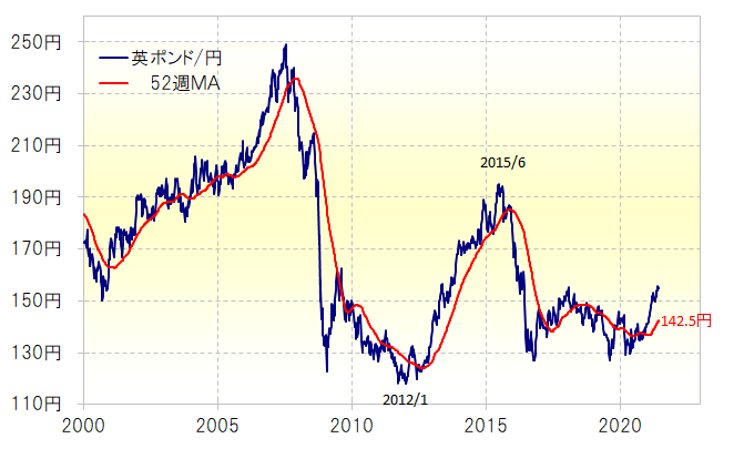 英ポンド/円と52週MA （2000年～）グラフ