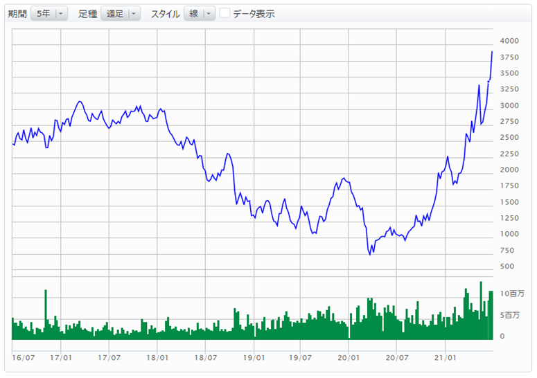 参照株式株価の推移