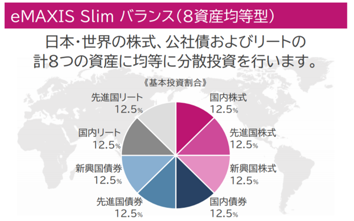eMAXIS Slim バランス（8資産均等型）日本・世界の株式、公社債およびリートの計8つの資産に均等に分散投資を行います。
