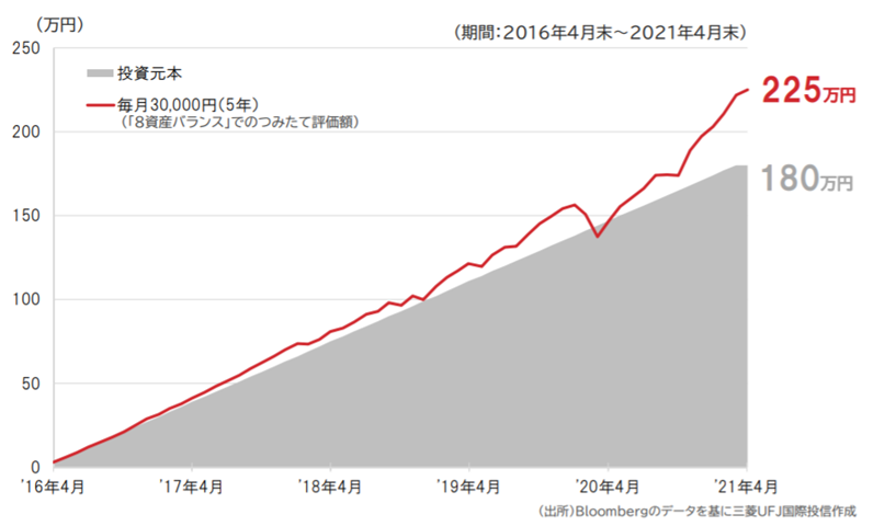 毎月3万円を5年間つみたて投資のグラフ
