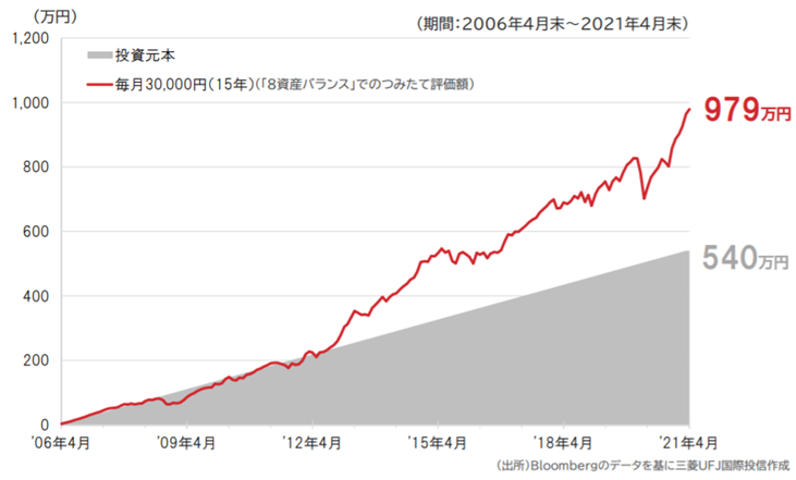 毎月3万円を15年間つみたて投資のグラフ