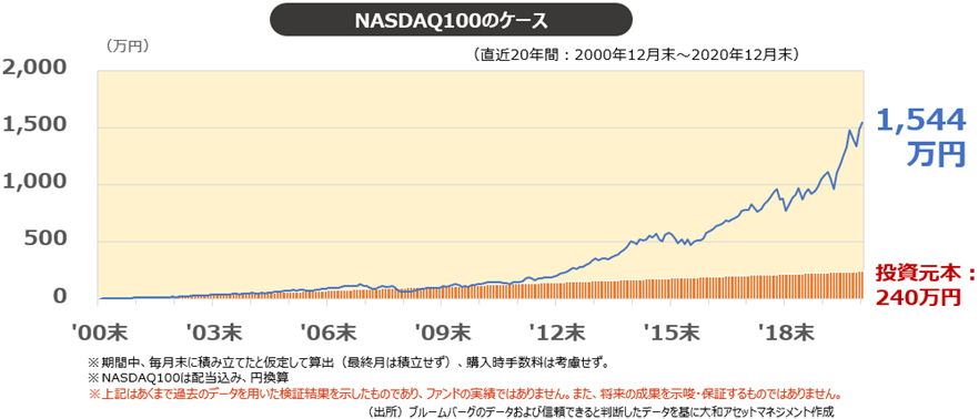 NASDAQ100 毎月1万円 積立投資シミュレーショングラフ