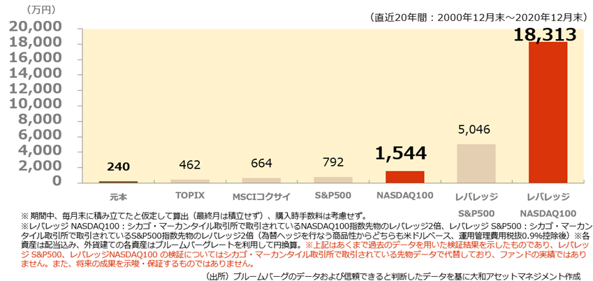 月1万円 積立投資シミュレーション（主要株価指数別の比較）グラフ