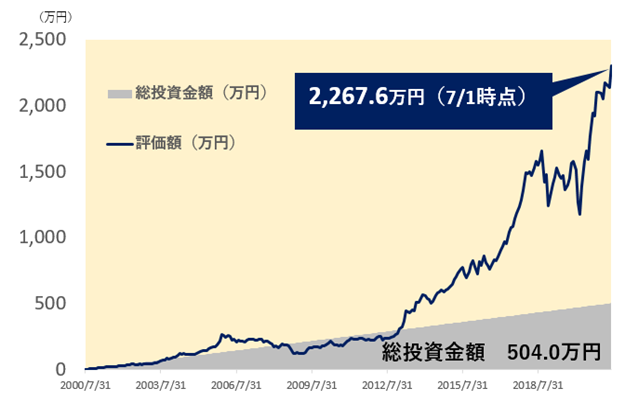 毎月2万円の積立投資シミュレーショングラフ