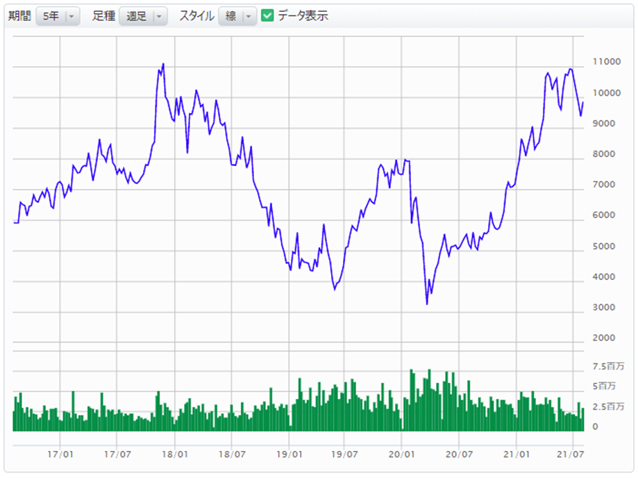 参照株式株価の推移