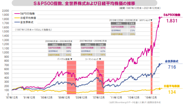 S&P500指数、全世界株式および日経平均株価の推移グラフ