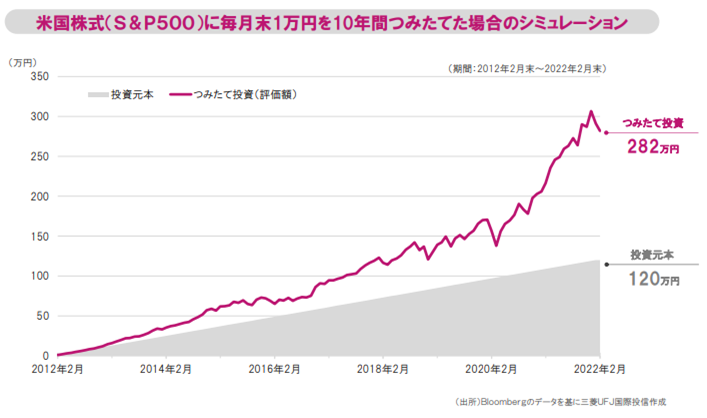 米国株式（S&P500）に毎月末1万円を10年間つみたてた場合のシミュレーション