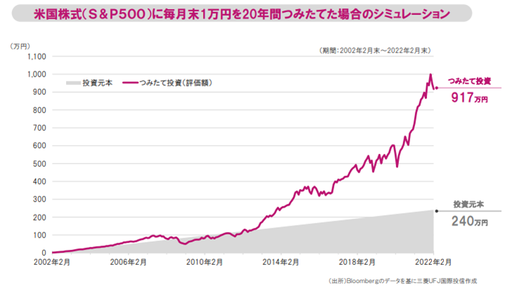 米国株式（S&P500）に毎月末1万円を20年間つみたてた場合のシミュレーション