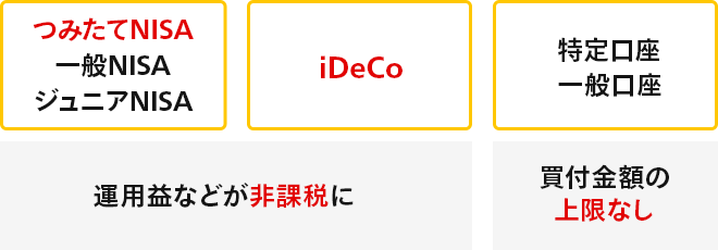 つみたてNISAとiDeCoの併用・使い分けについて解説 | 最新情報