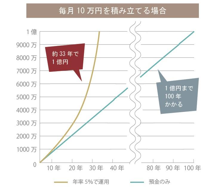 毎月10万円を組み立てる場合のグラフ