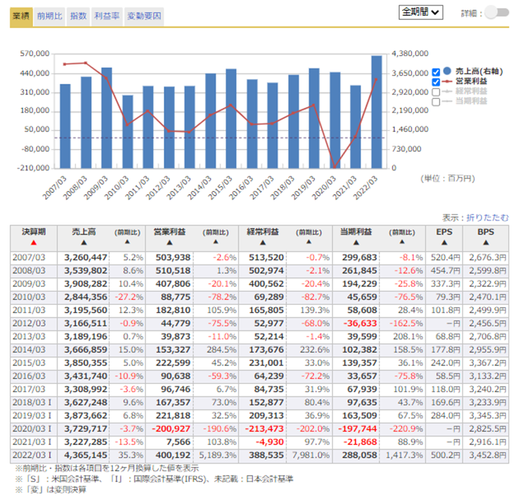 JFE ホールディングスの業績