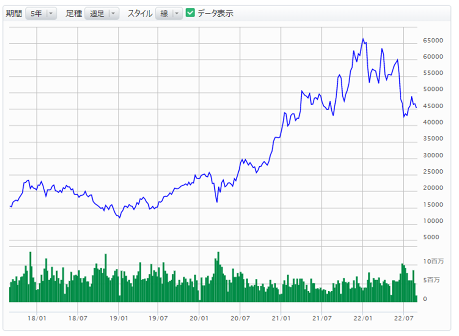 参照株式株価の推移