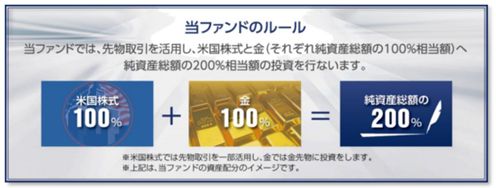 当ファンドのルール。当ファンドでは、先物取引を活用し、米国株式と金（それぞれ純資産総額の100%相当額）へ純資産総額の200%相当額の投資を行ないます。米国株式100%+金100%＝純資産総額の200%※米国株式では先物取引を一部活用し、金では金先物に投資をします。※上記は、当ファンドの資産配分のイメージです。