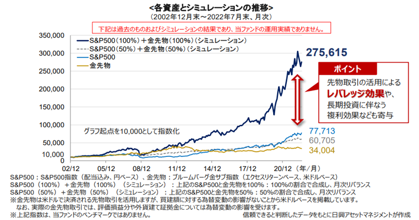 各資産とシミュレーションの推移グラフ（2002年12月末~2022年7月末、月次）ポイント 先物取引の活用によるレバレッジ効果や、長期投資に伴なう複利効果なども寄与。