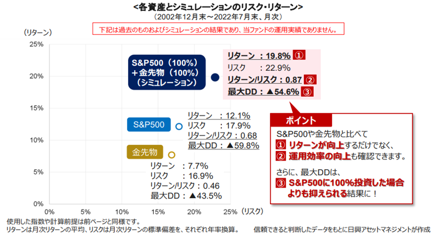 各資産とシミュレーションのリスク・リターングラフ（2002年12月末～2022年7月末、月次）ポイント S&P500や金先物と比べてリターンが向上するだけでなく、運用効率の向上も確認できます。さらに、最大DDは、S&P500に100%投資した場合よりも抑えられる結果に！