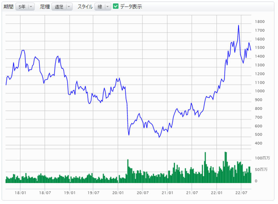 参照株式株価の推移グラフ