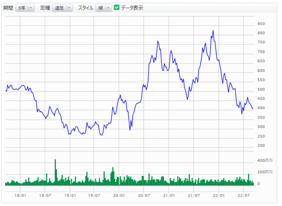 参照株式株価の推移グラフ