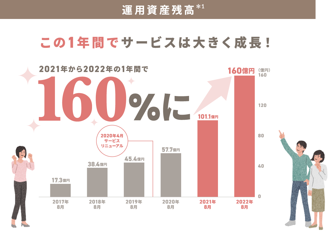 運用資産残高*1 この1年間でサービスは大きく成長！2021年から2022年の1年間で160％に