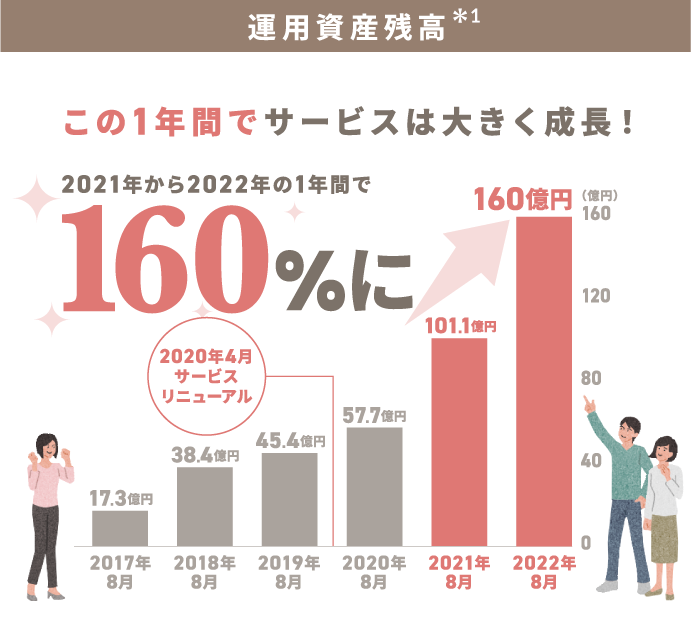 運用資産残高*1 この1年間でサービスは大きく成長！2021年から2022年の1年間で160％に