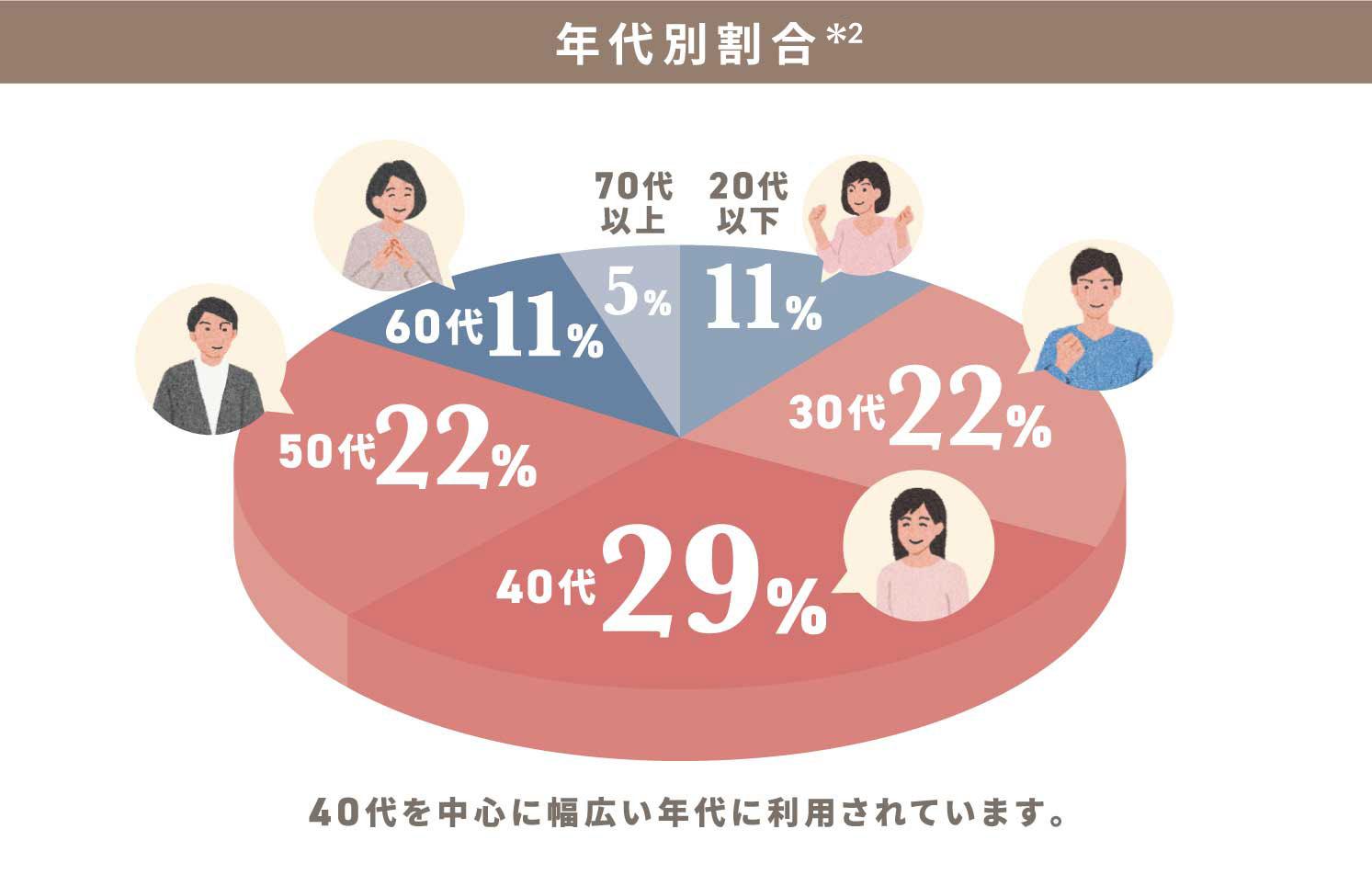 年代別割合*2 円グラフ