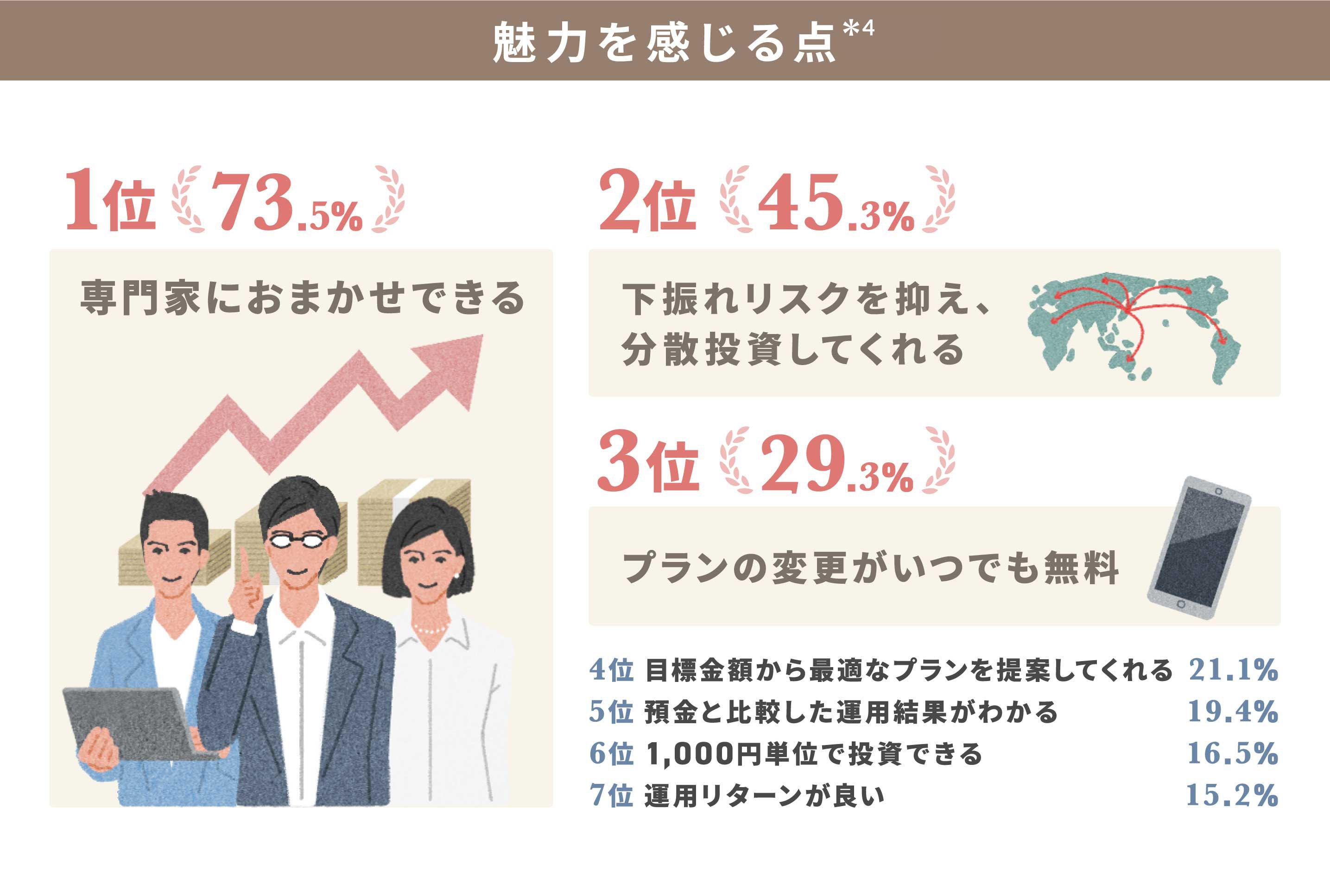 魅力を感じる点*4 1位73.5％専門家におまかせできる。2位45.3％下振れリスクを抑え、分散投資してくれる。3位29.3％プランの変更がいつでも無料。