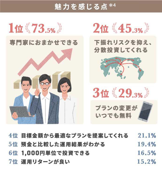 魅力を感じる点*4 1位73.5％専門家におまかせできる。2位45.3％下振れリスクを抑え、分散投資してくれる。3位29.3％プランの変更がいつでも無料。