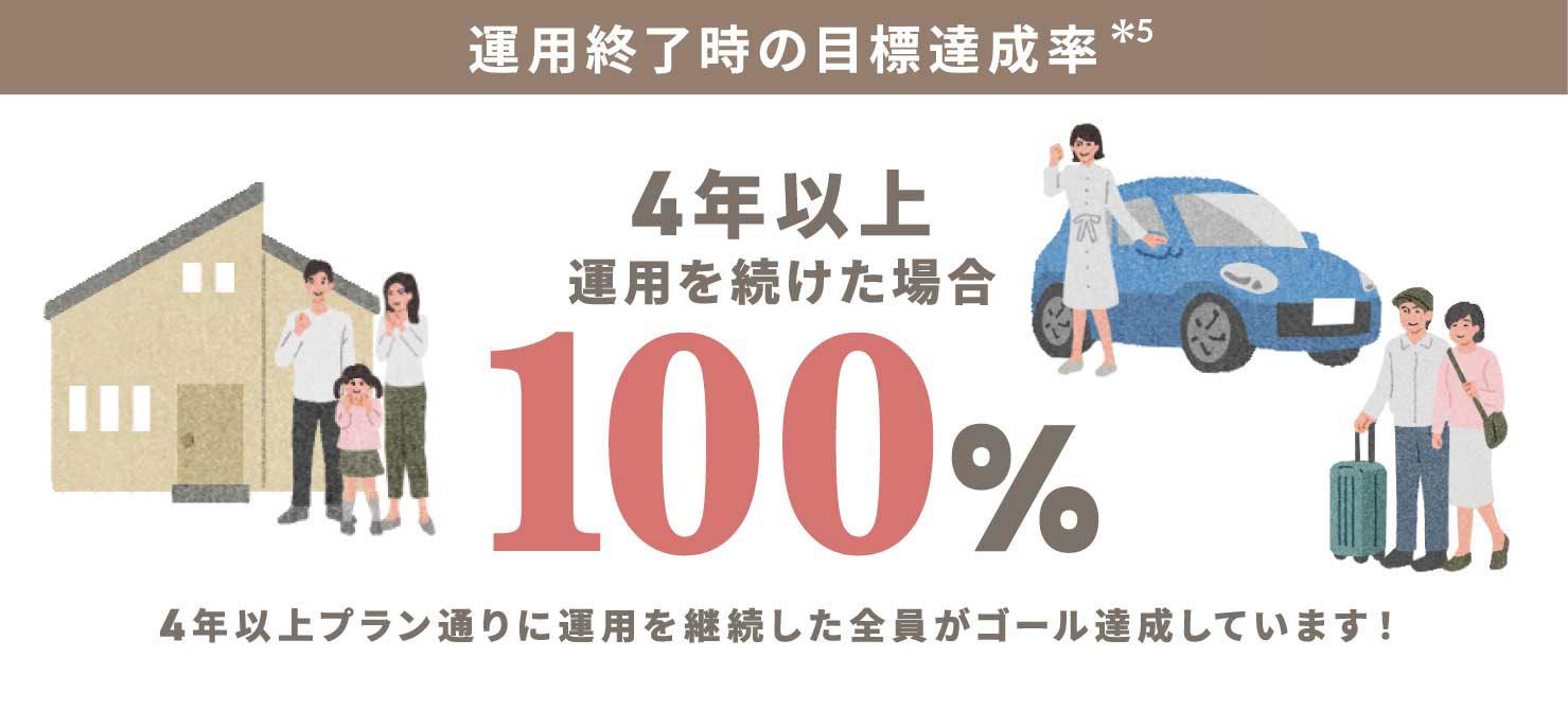 運用終了時の目標達成率*5 4年以上運用を続けた場合100％ 4年以上プラン通りに運用を継続した全員がゴール達成しています！