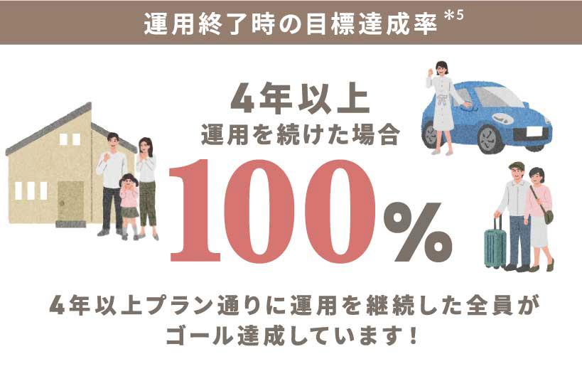 運用終了時の目標達成率*5 4年以上運用を続けた場合100％ 4年以上プラン通りに運用を継続した全員がゴール達成しています！