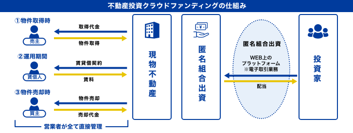 不動産投資クラウドファンディングの仕組み