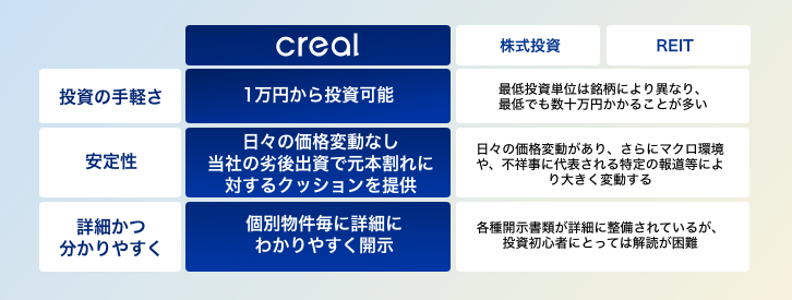 投資の手軽さ、CREALは、1万円から投資可能。株式投資とREITは、最低投資単位は銘柄により異なり、最低でも数十万円かかることが多い。安定性、CREALは、日々の価格変動なし当社の劣後出資で元本割れに対するクッションを提供。株式投資とREITは、日々の価格変動があり、さらにマクロ環境や、不祥事に代表される特定の報道等により大きく変動する。詳細かつ分かりやすく、CREALは、個別物件毎に詳細にわかりやすく開示。株式投資とREITは、各種開示書類が詳細に整備されているが、投資初心者にとっては解読が困難。