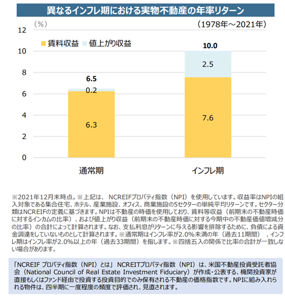 米国リートの投資環境と ダイワ Us Reit オープン のご紹介 最新情報 マネックス証券