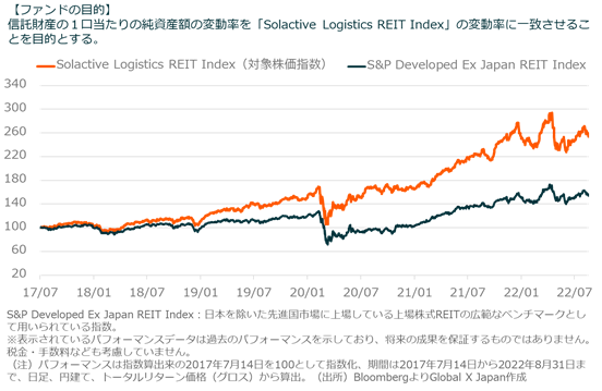 【ファンドの目的】信託財産の1口当たりの純資産額の変動率を「Solactive Logistics REIT Index」の変動率に一致させることを目的とする。Solactive Logistics REIT Index（対象株価指数）とS&P Developed Ex Japan REIT Indexの変動率を比較したパフォーマンスデータ