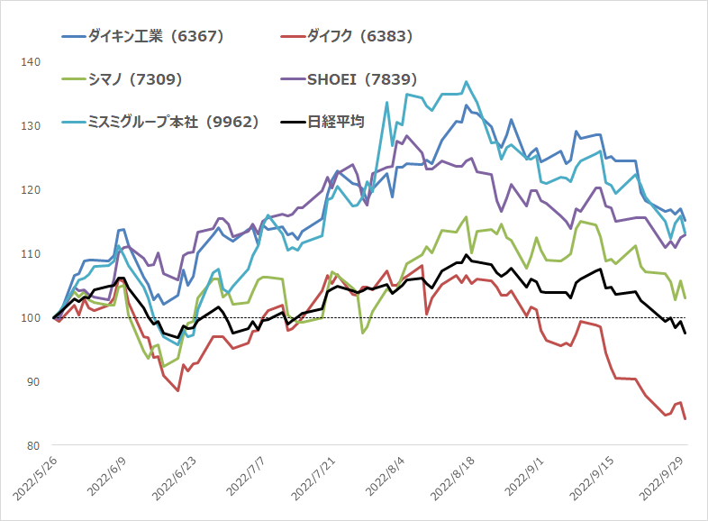 5銘柄と日経平均の株価推移のグラフ