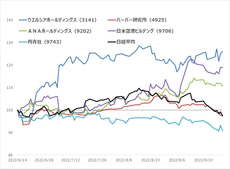 5銘柄と日経平均の株価推移のグラフ