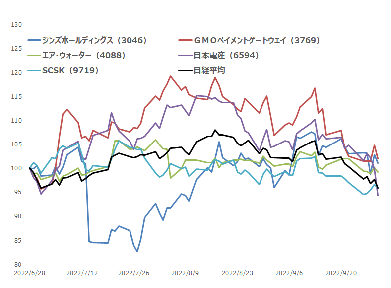 5銘柄と日経平均の株価推移のグラフ