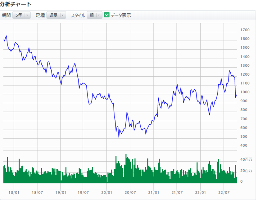 参照株式株価の推移グラフ