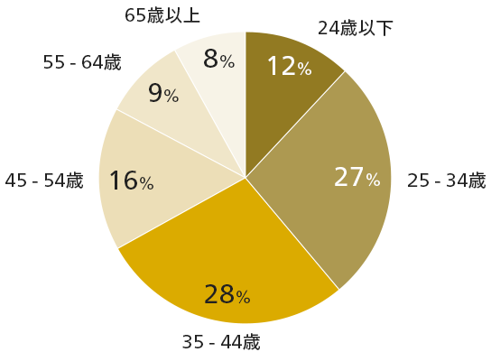 円グラフ 35-44歳28％、25-34歳27％、45-54歳16％、24歳以下12％、55-64歳9％、65歳以上8％