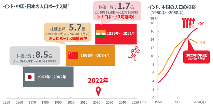 インド・中国・日本の人口ボーナス期*と、インド、中国の人口の推移グラフ