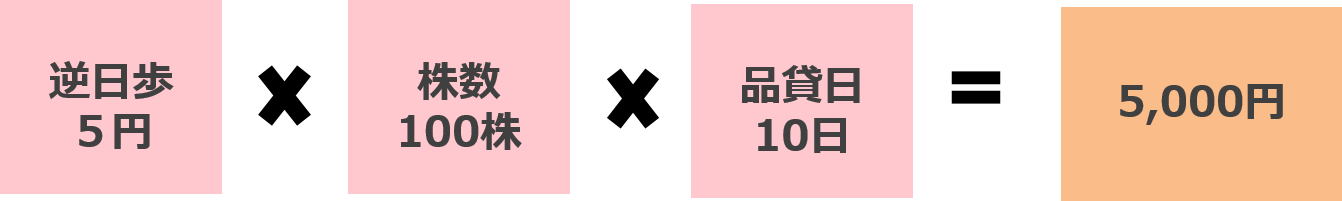 逆日歩5円×株数100株×品貸日10日＝5,000円