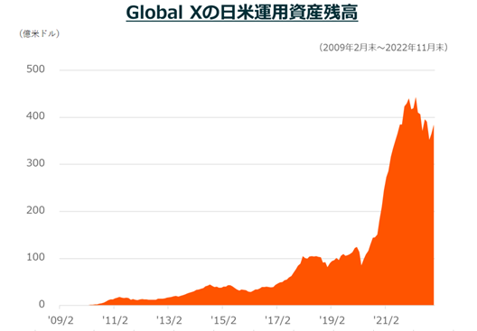 Global Xの日米運用資産残高