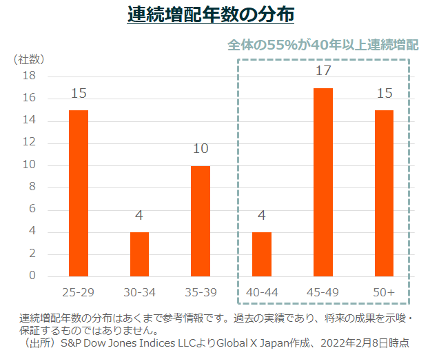 連続増配年数の分布 全体の55％が40年以上連続増配