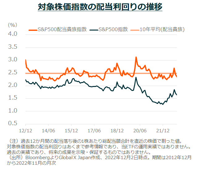 対象株価指数の配当利回りの推移