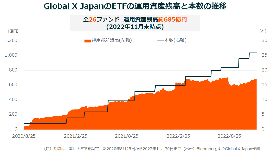 Global X JapanのETFの運用資産残高と本数の推移 全26ファンド 運用資産残高約685億円（2022年11月末時点）