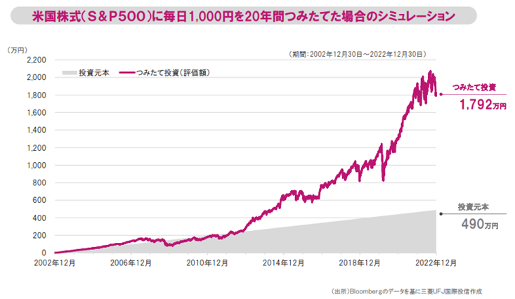 米国株式（S&P500）に毎日1,000円を20年間つみたてた場合のシミュレーショングラフ