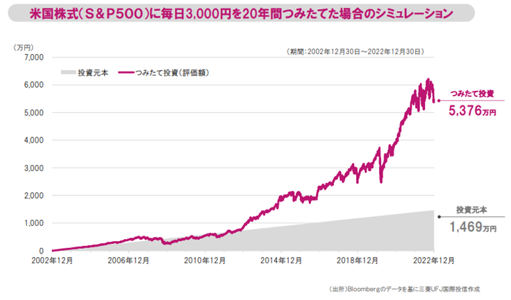 米国株式（S&P500）に毎日3,000円を20年間つみたてた場合のシミュレーショングラフ