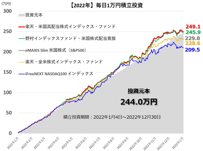 【2022年】毎日1万円積立投資のグラフ