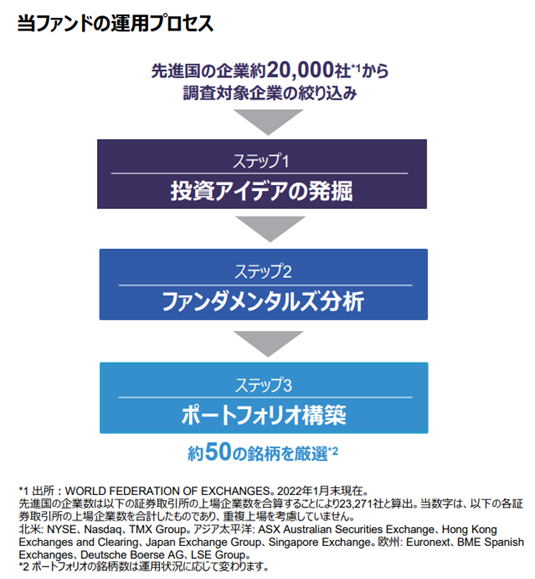 当ファンドの運用プロセス