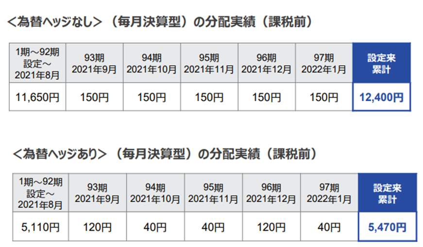 ＜為替ヘッジなし＞（毎月決算型）の分配実績（課税前）＜為替ヘッジあり＞（毎月決算型）の分配実績（課税前）